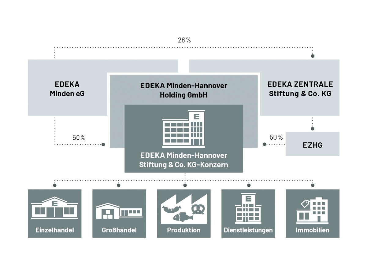 EDEKA Minden-Hannover Stiftung_Struktur